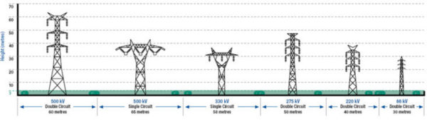 Types of Electricity Powerlines and Towers
